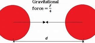 how-is-the-gravitational-force-related-to-the-distance-between-two-objects?