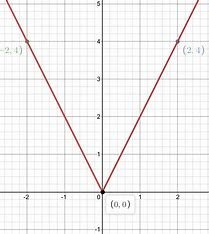 how-is-the-graph-related-to-the-graph-of ?