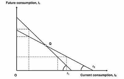 current-consumption-is-inversely-related-to-saving-for-the-future